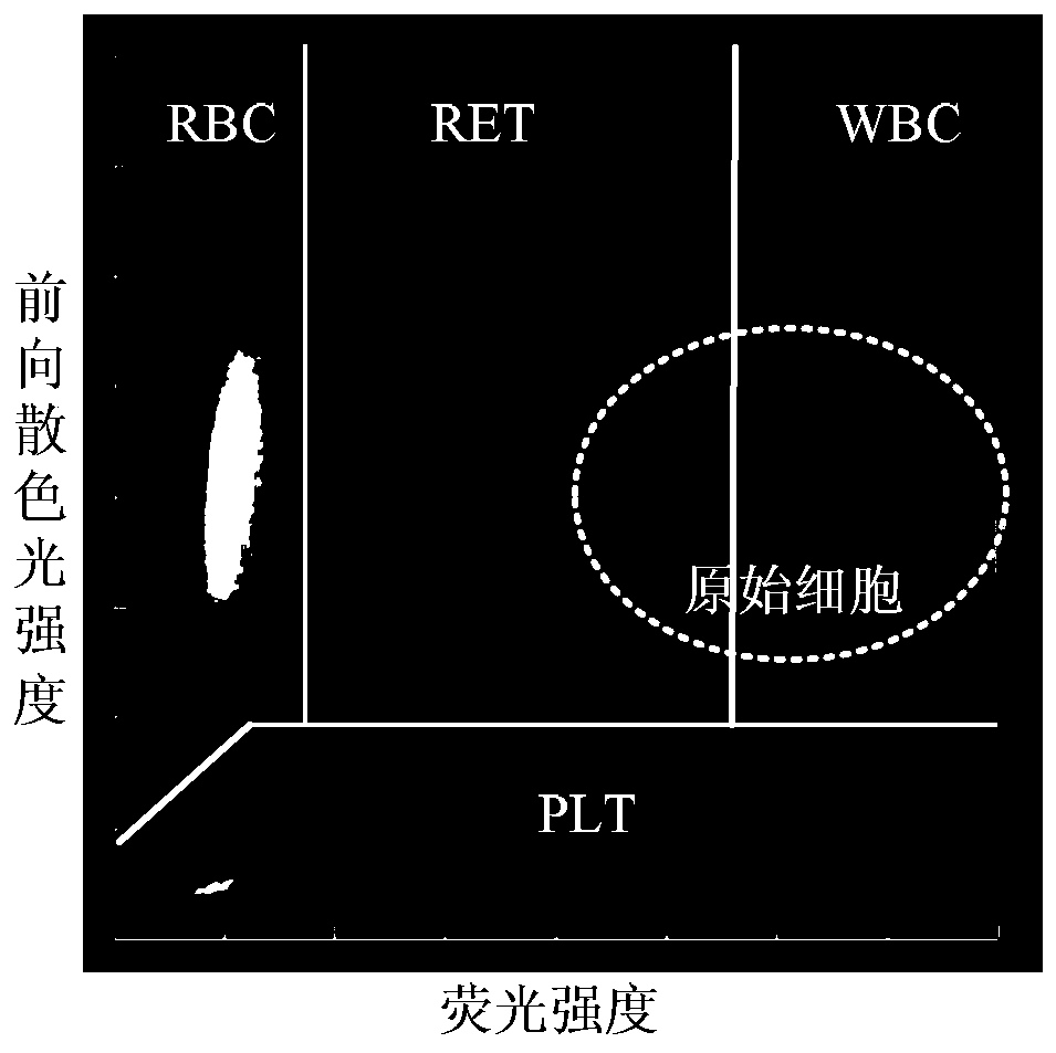 Blood cell analyzer, reticulocyte counting device and counting correction method