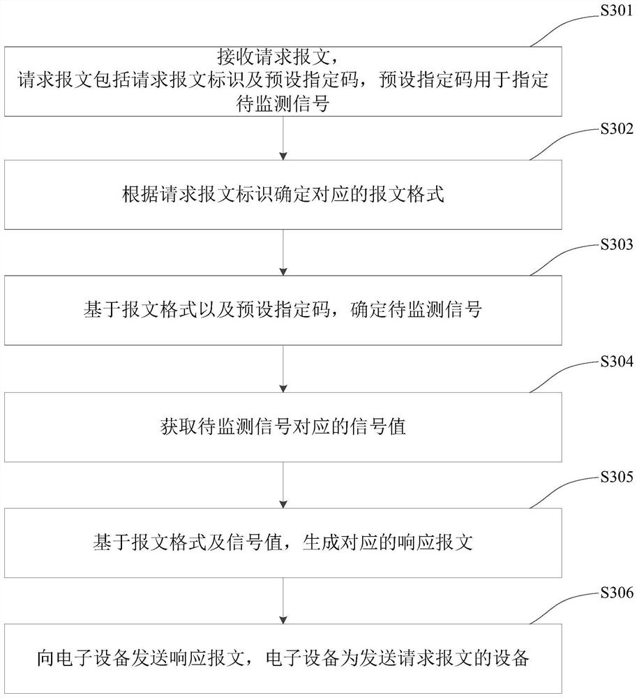 Method for acquiring vehicle signal value, electronic equipment and electronic control unit