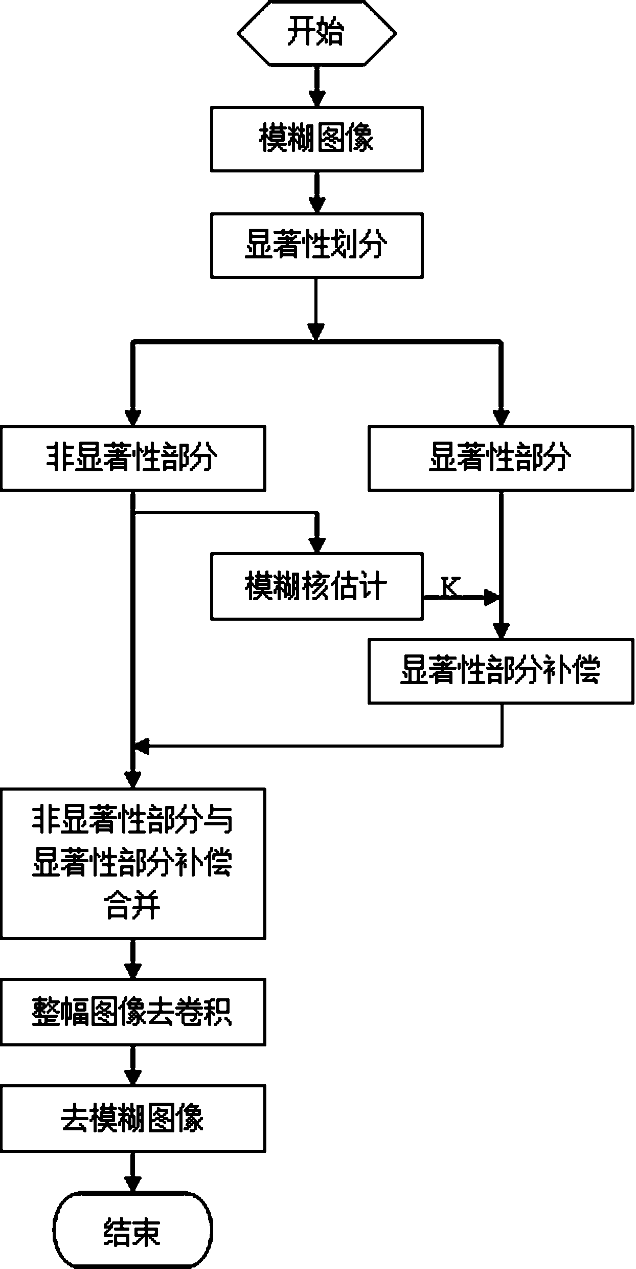 Visual saliency-based image deblurring method