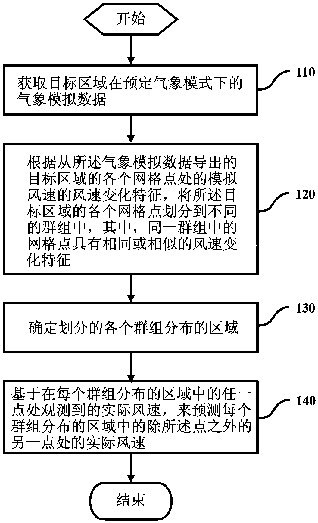 Wind speed prediction method and device
