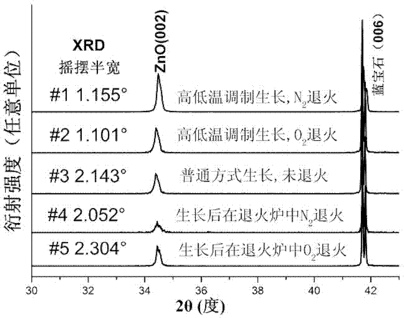 Method for growing zinc oxide material by modulating temperature periodically