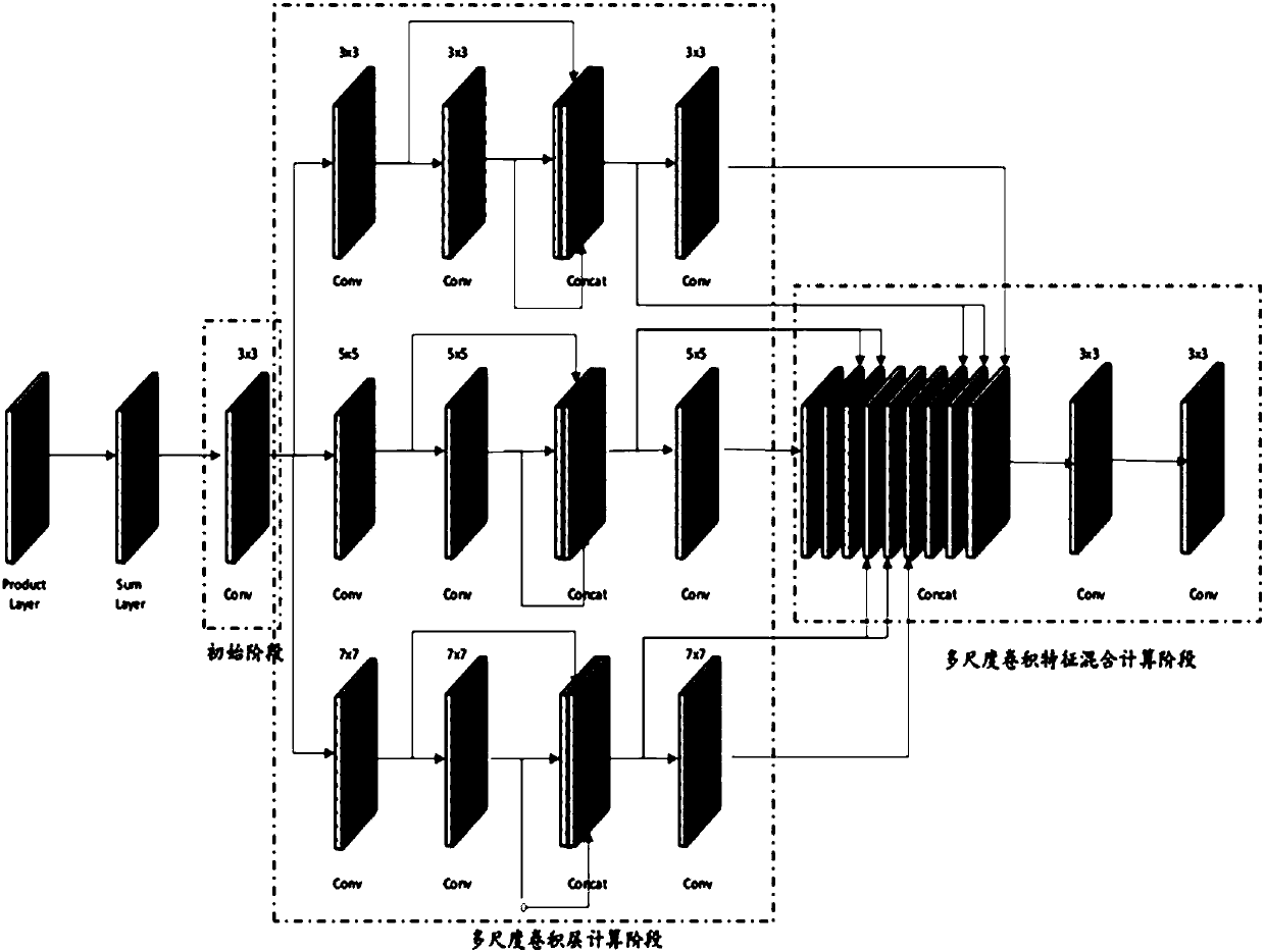 Image defogging method based on multi-scale dense connection network