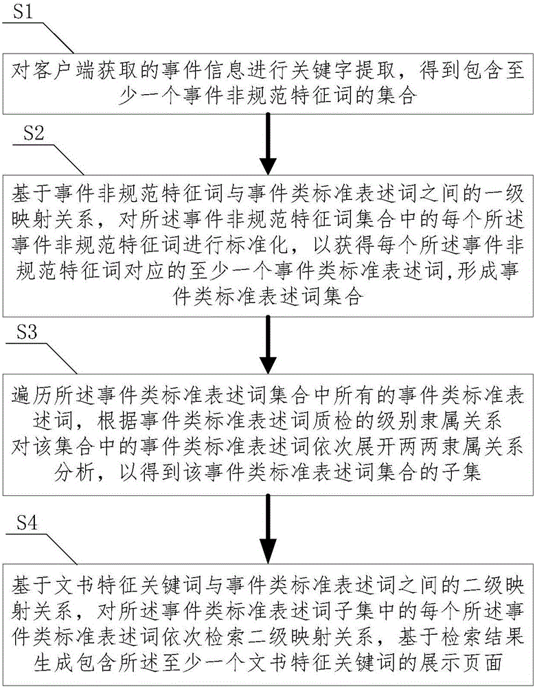 Search method and system based on bidirectional mapping