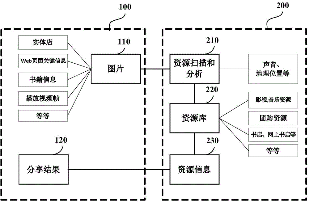 Method for sharing resource information, and terminal device and server thereof