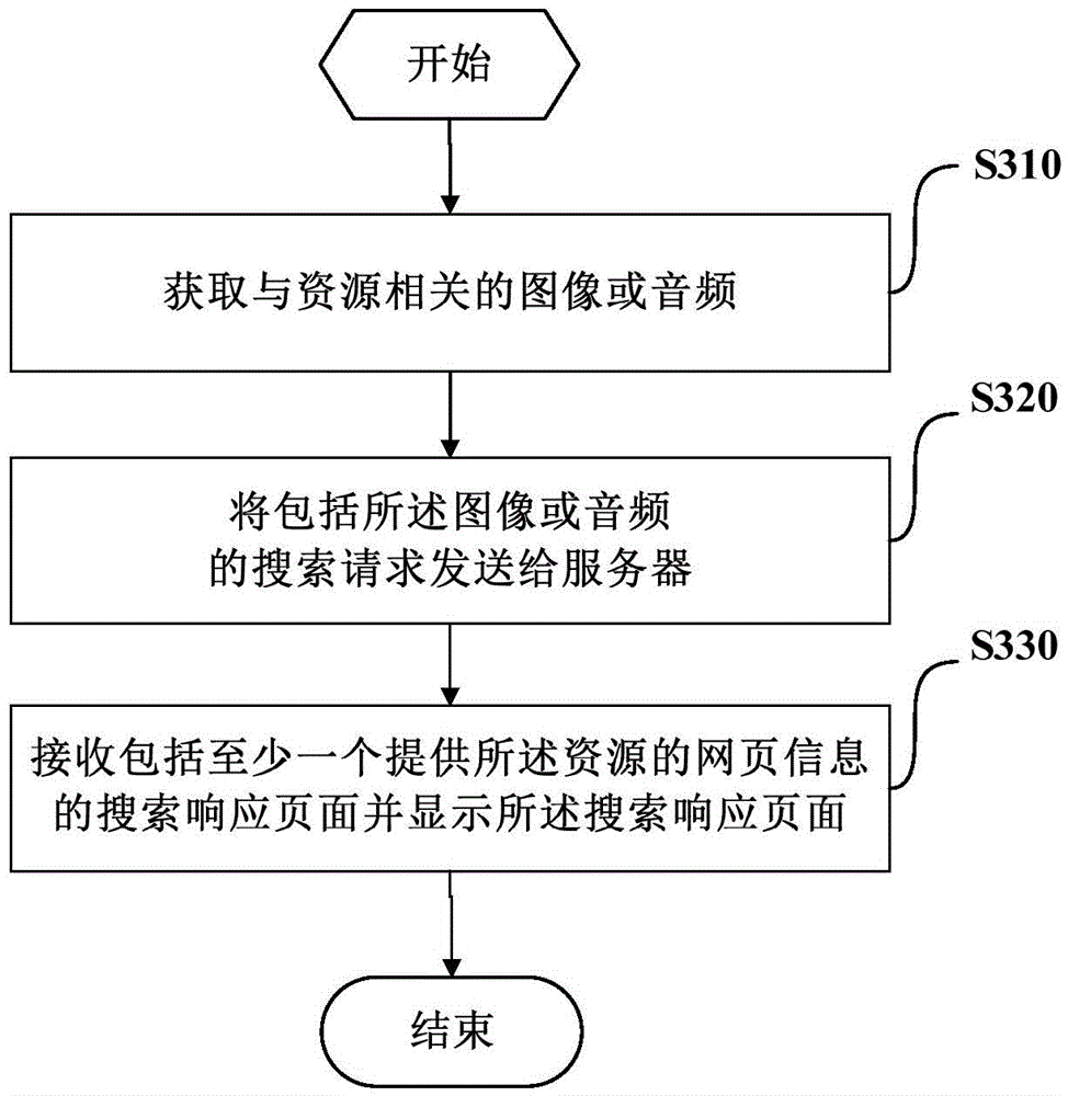 Method for sharing resource information, and terminal device and server thereof