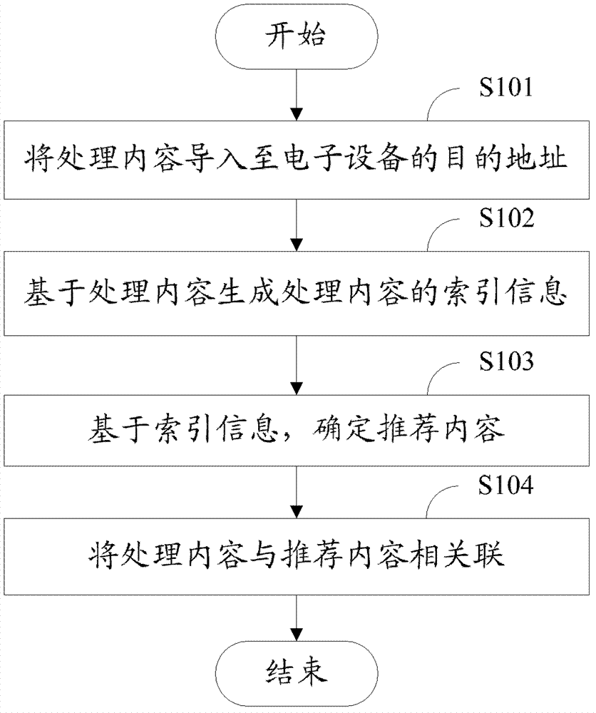 Electronic device and content processing method