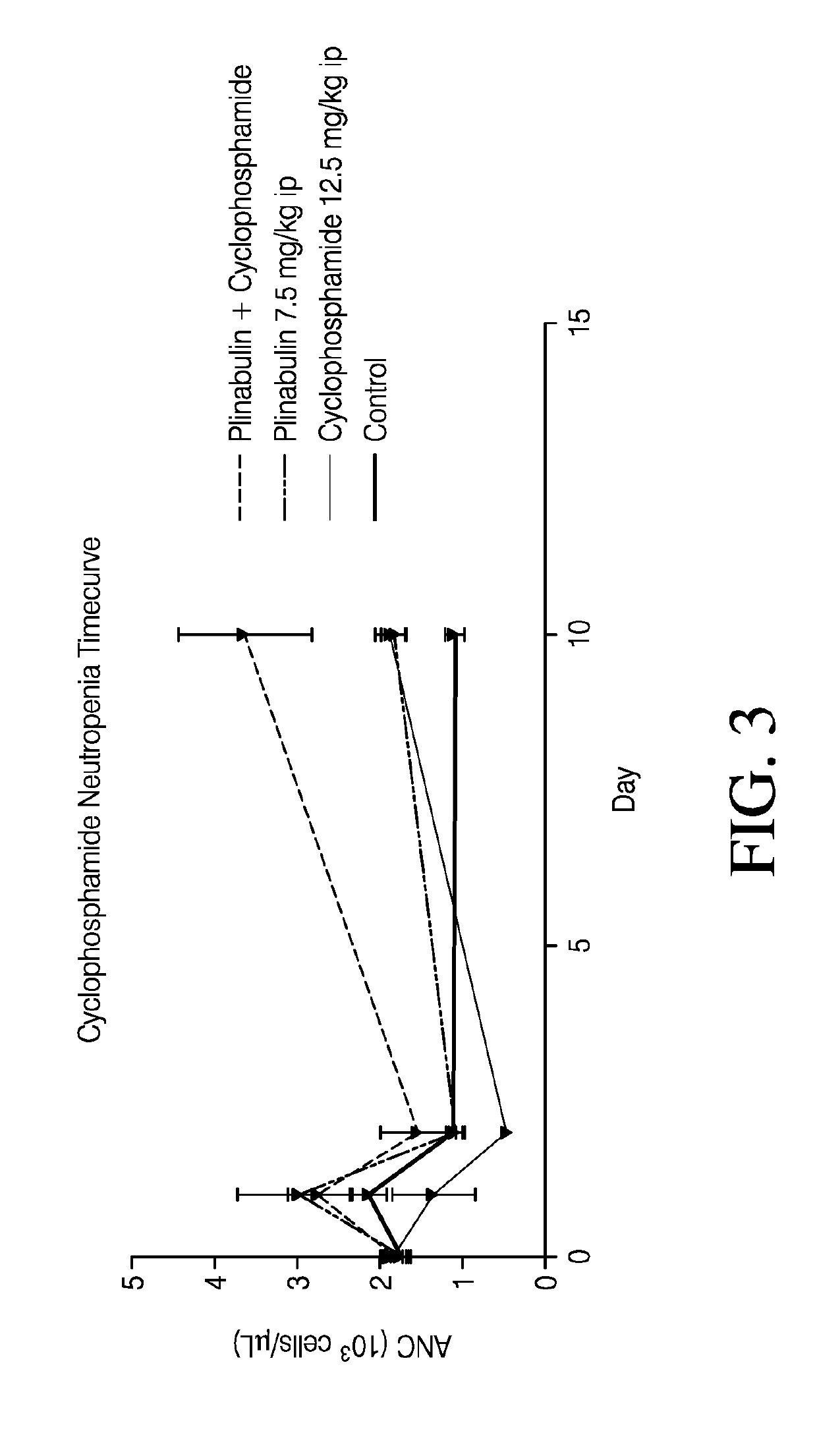 Composition and method for reducing neutropenia