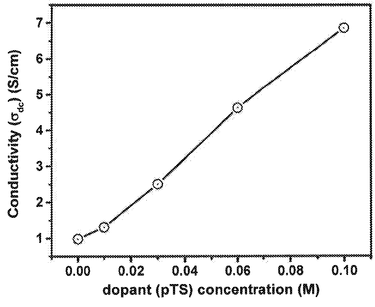 P-toluenesulfonate doped polypyrrole/carbon composite electrode and a process for the preparation thereof