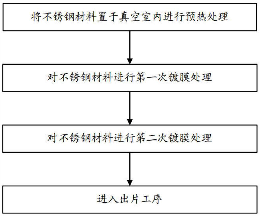 A process for preventing discoloration of stainless steel welding