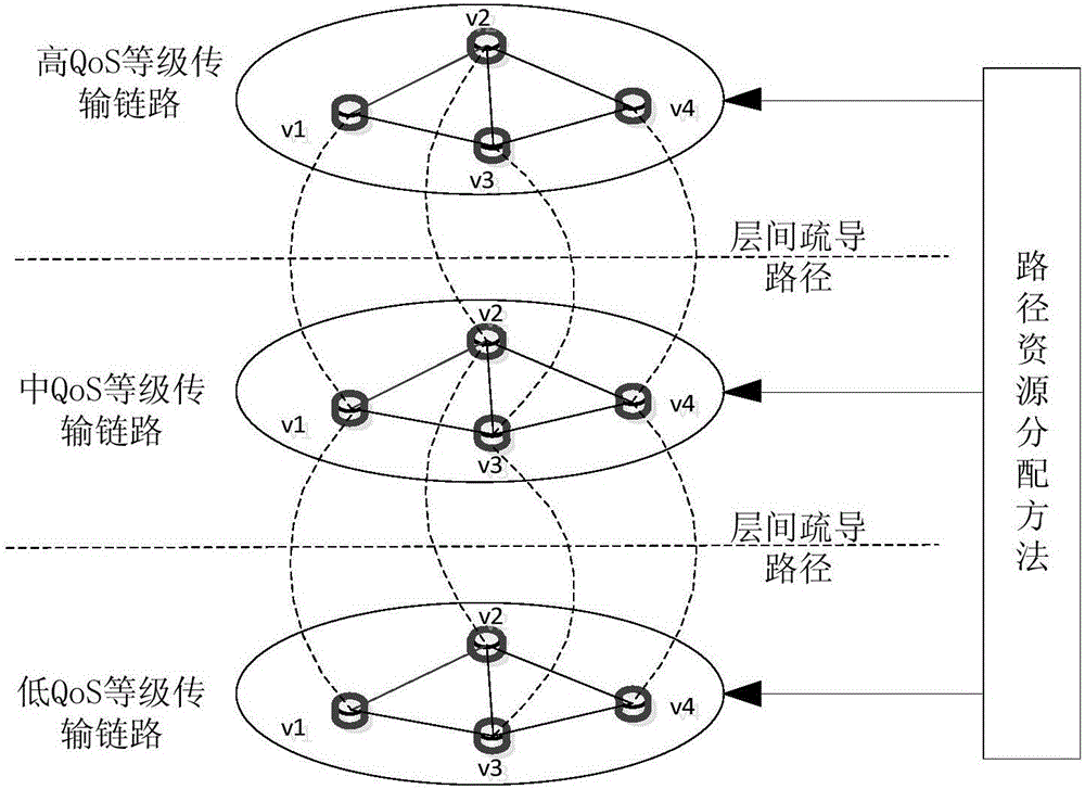 QoS differentiation-based path resource allocation method applied to hybrid network