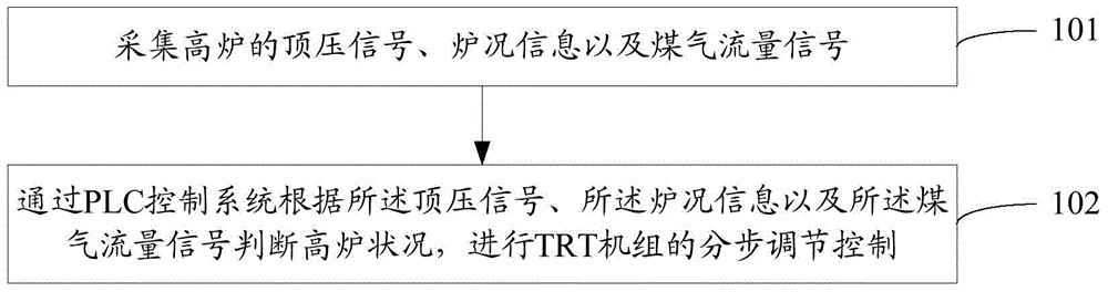 TRT coordination control method and system