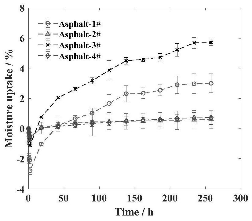 Method for determining diffusion coefficient of moisture in asphalt film