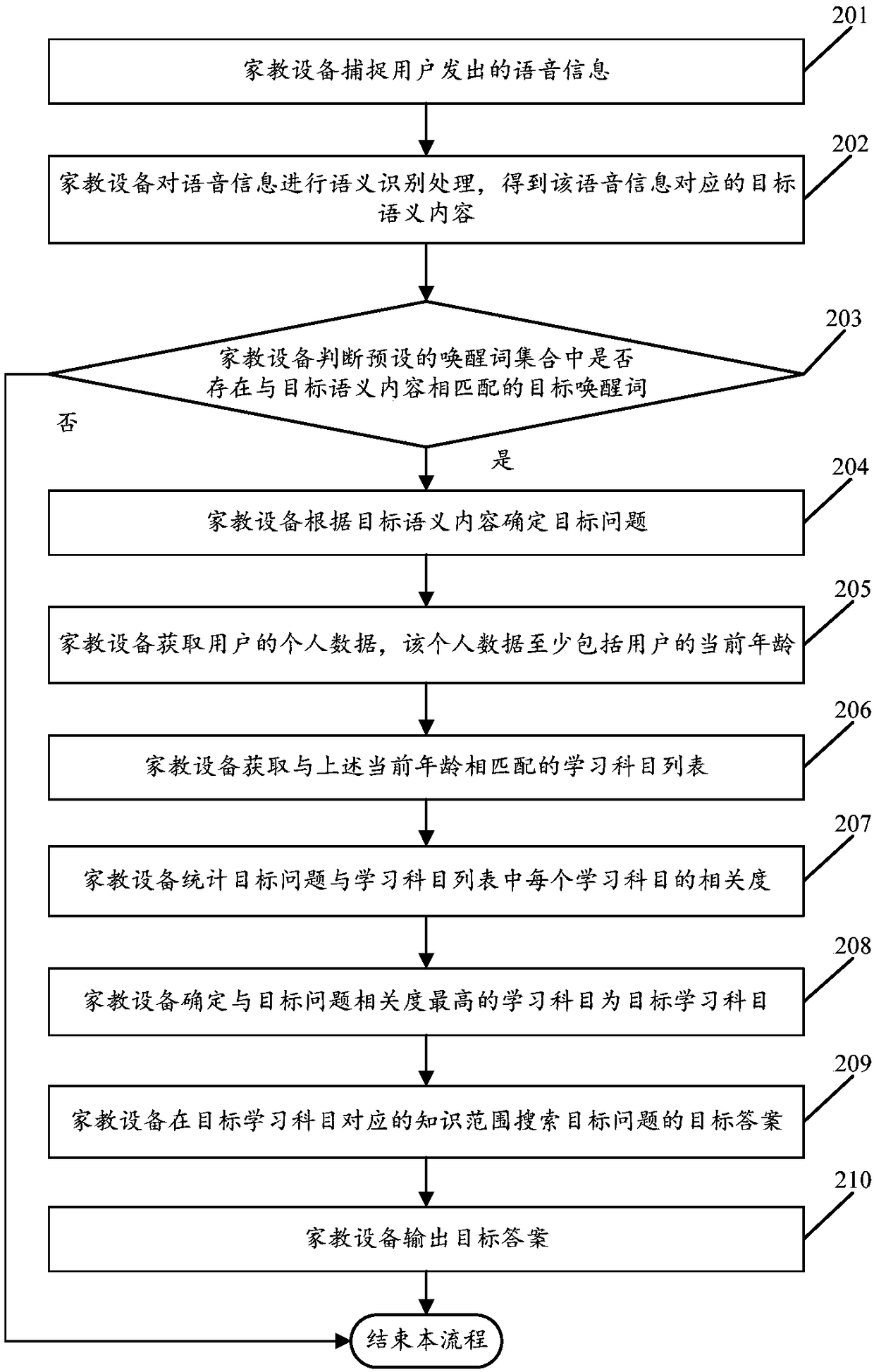 Voice problem searching method based on semantic recognition and family education equipment