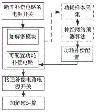Power consumption compensation anti-attack circuit and control method based on neural network power consumption prediction