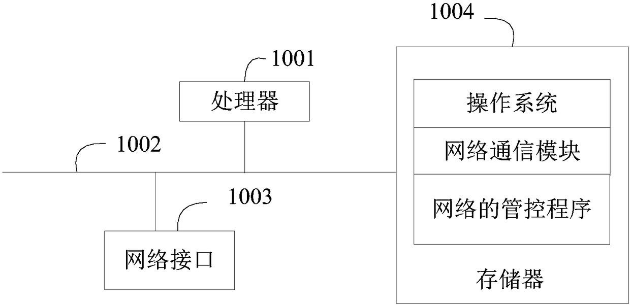 Network management and control method and device and computer readable storage medium