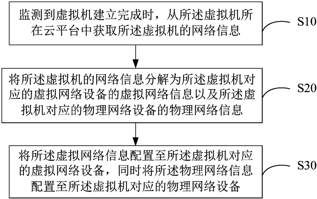 Network management and control method and device and computer readable storage medium