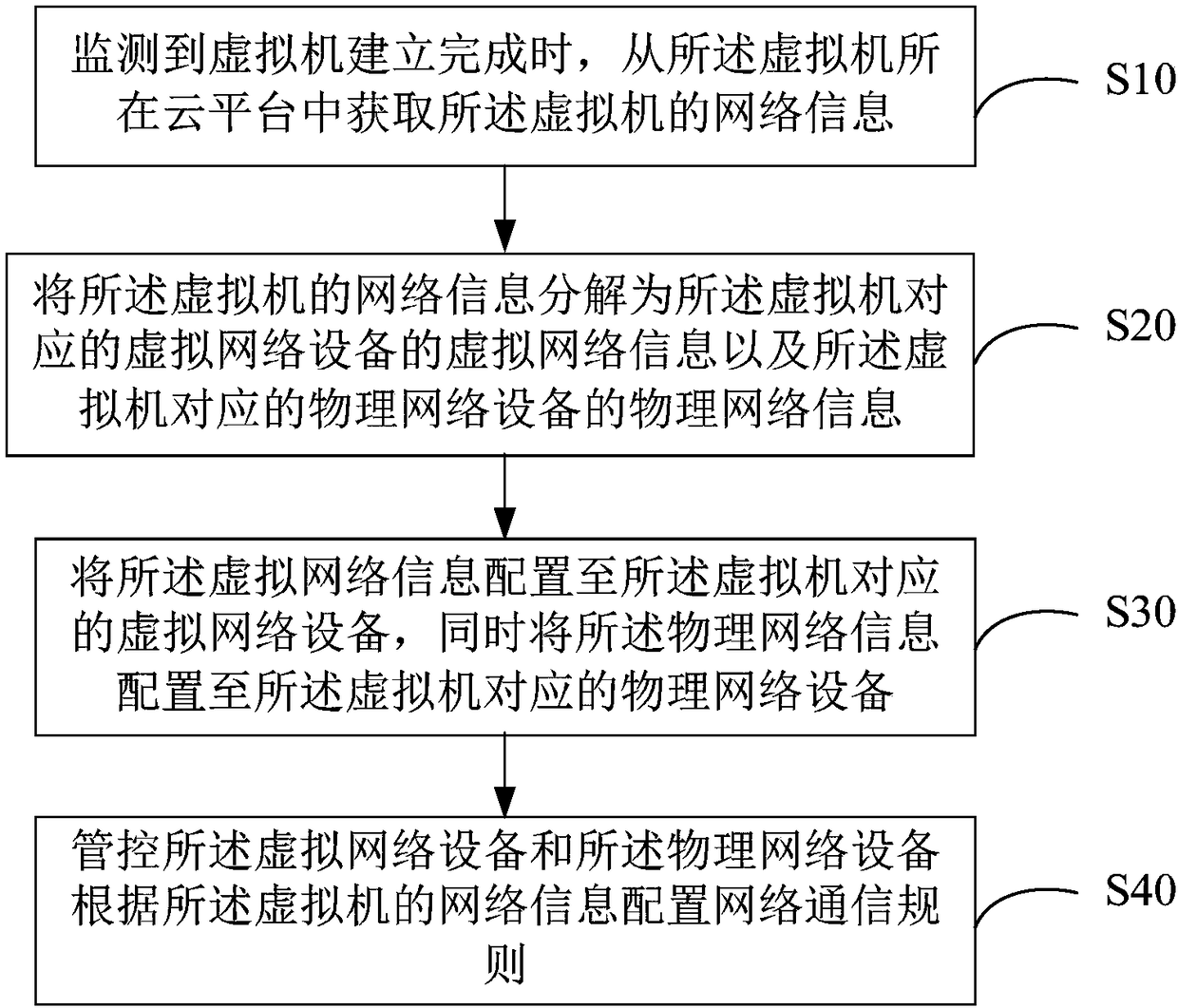 Network management and control method and device and computer readable storage medium