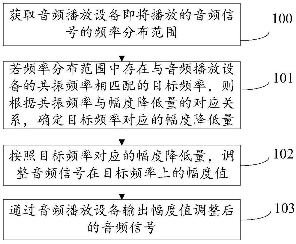 An audio signal processing method, device and storage medium