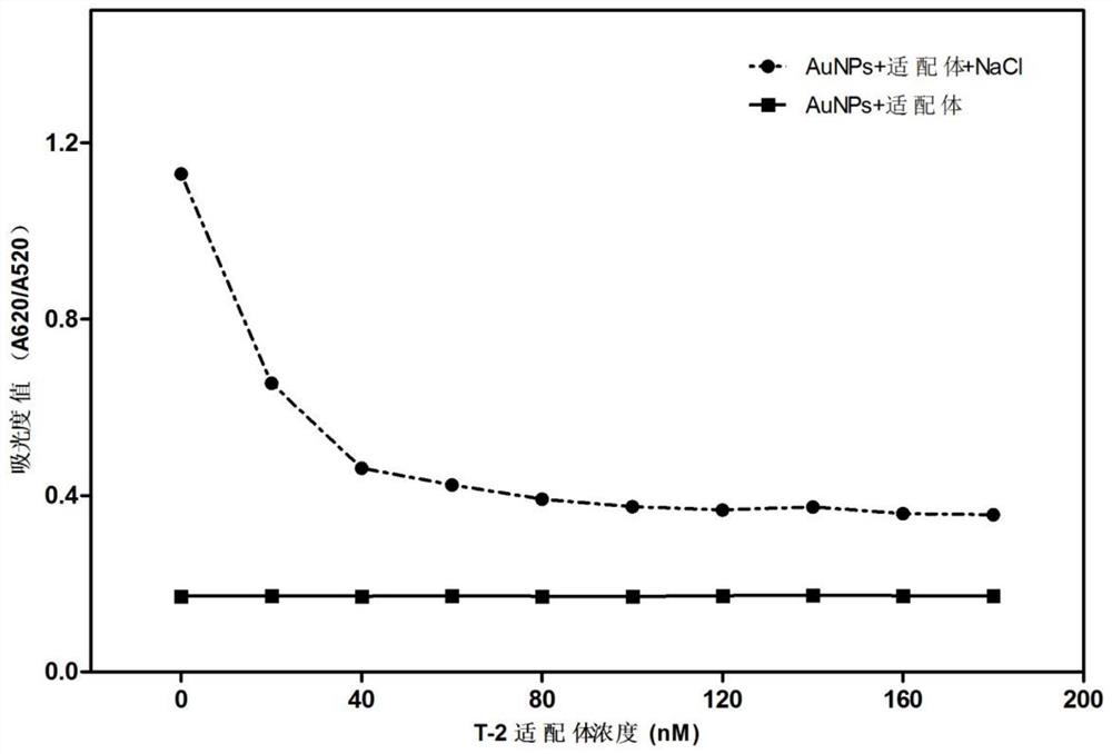 Method for detecting T-2 toxin