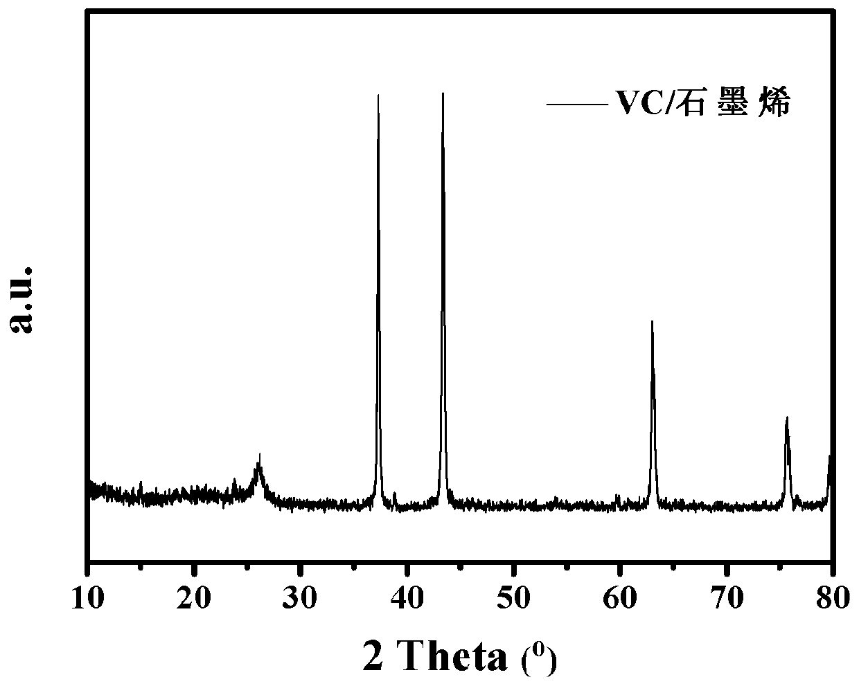 A kind of vc/graphene composite material and its preparation method and application in lithium air battery