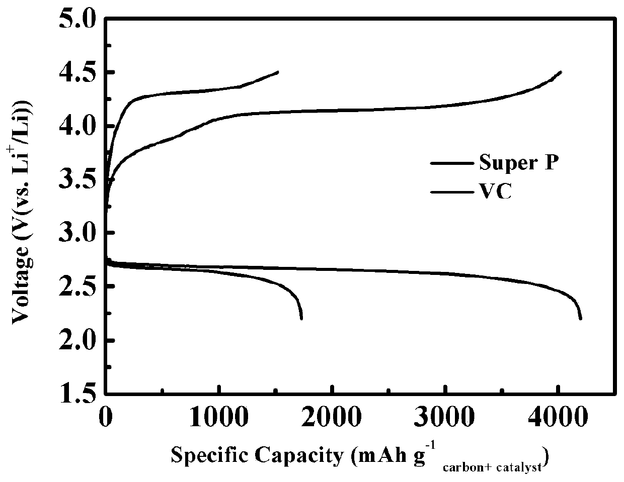 A kind of vc/graphene composite material and its preparation method and application in lithium air battery