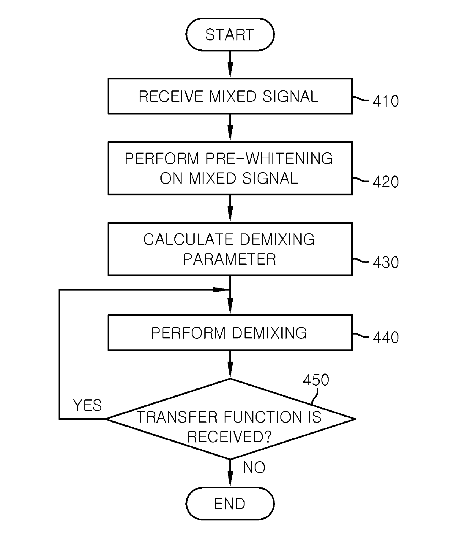 Method and Apparatus for Blind Signal Extraction