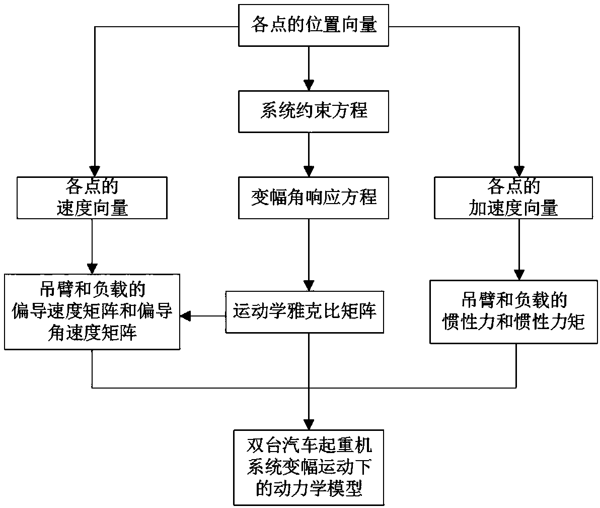 Double-crane system dynamic modeling algorithm and nonsingular interval parameter design method