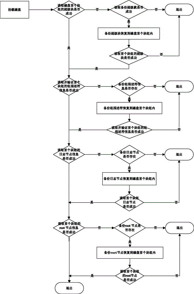 A Method of Improving the Stability of Ext File System