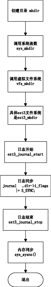 A Method of Improving the Stability of Ext File System