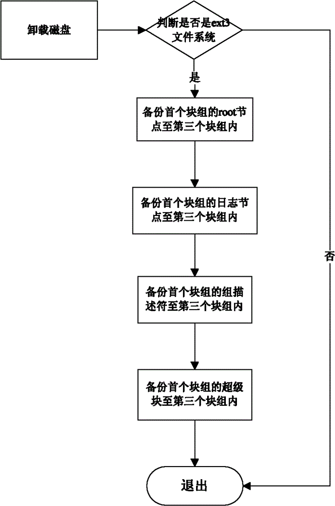 A Method of Improving the Stability of Ext File System