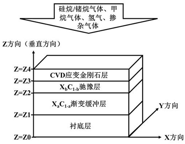 A CVD-based strained diamond growth doping method