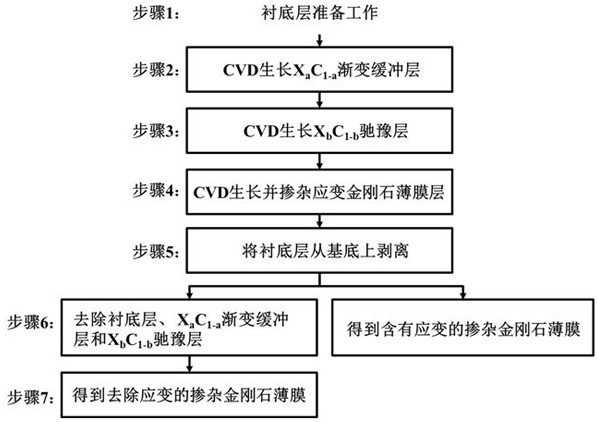 A CVD-based strained diamond growth doping method