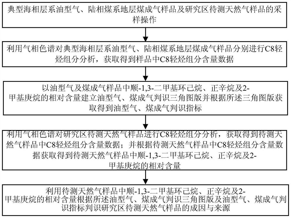 Method for identifying natural gas causes by using relative contents of cis-1, 3-dimethylcyclohexane, normal octane and 2-methylheptane