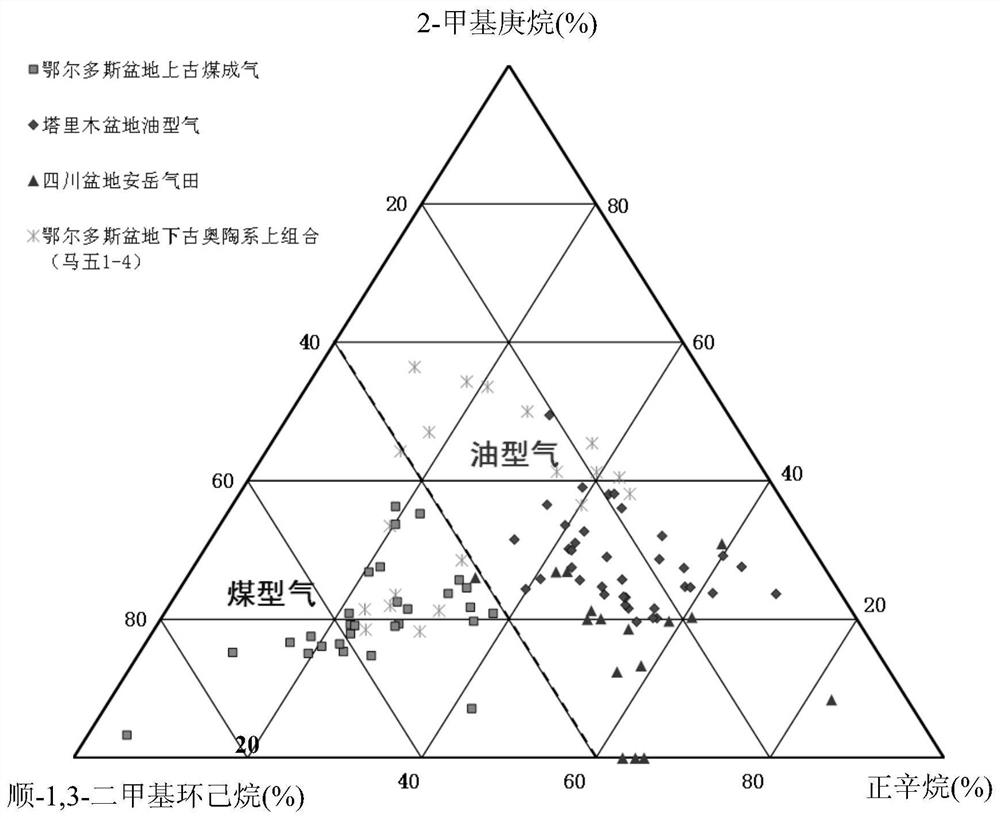 Method for identifying natural gas causes by using relative contents of cis-1, 3-dimethylcyclohexane, normal octane and 2-methylheptane