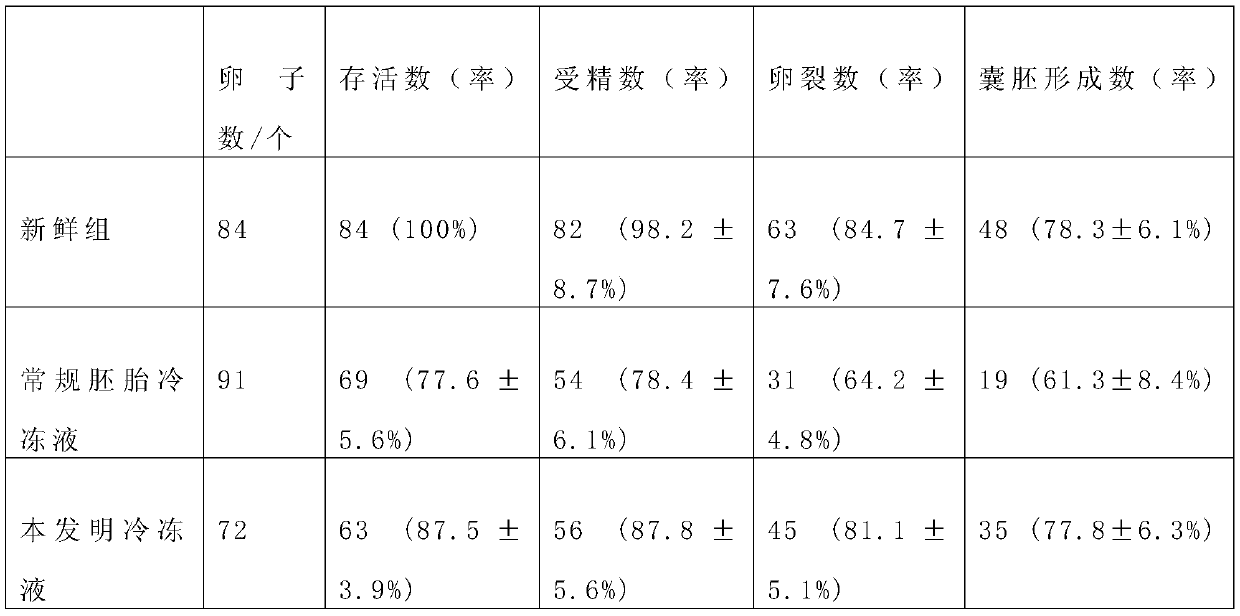 Cryopreservation liquid and cryopreservation method for oocytes