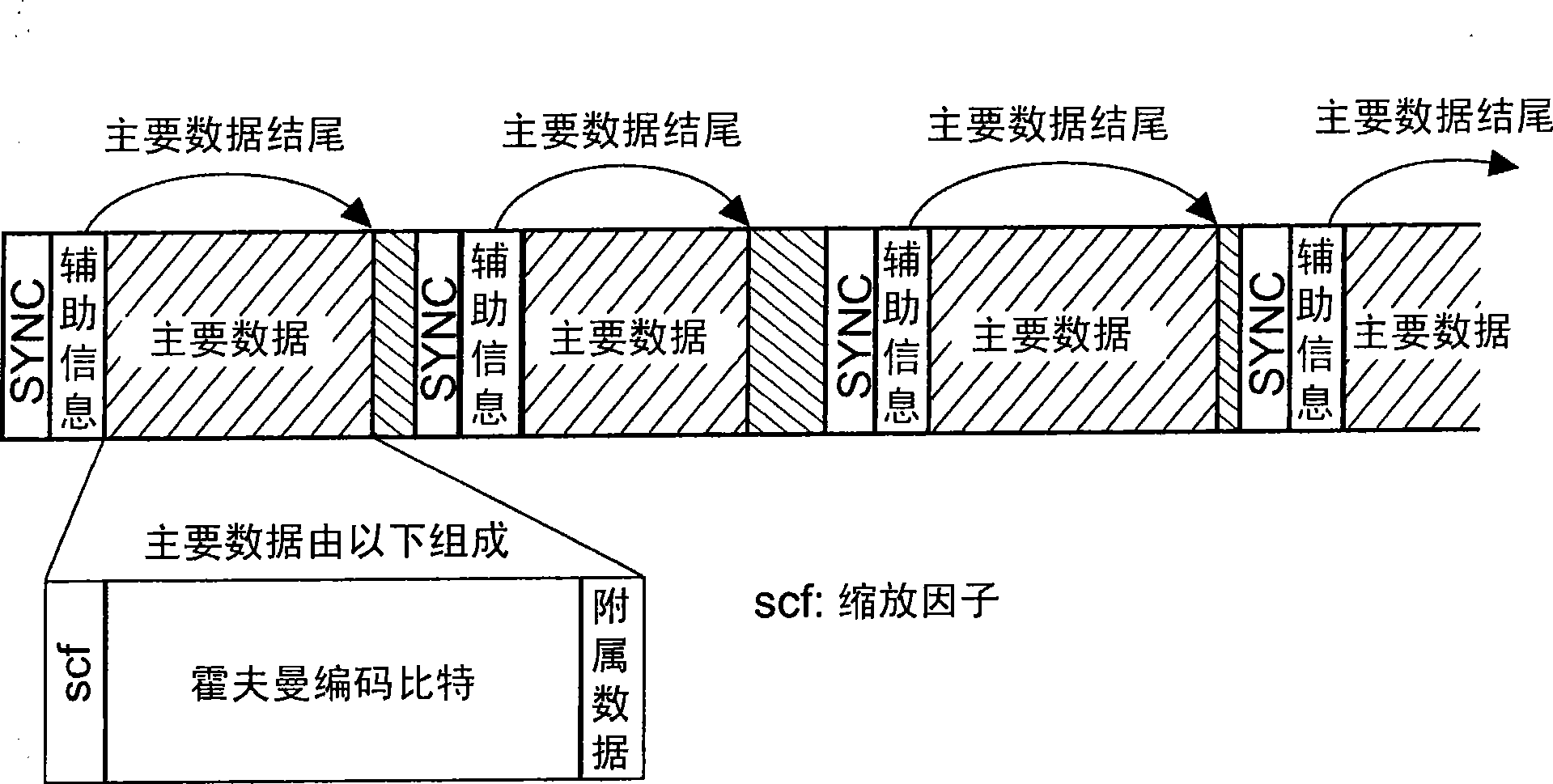Audio bitstream data structure arrangement of a lossy encoded signal together with lossless encoded extension data for said signal