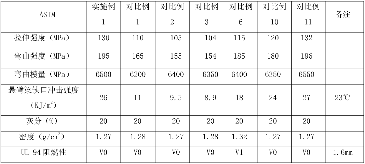 Graphene collaborative continuous glass fiber reinforced halogen-free flame-retardant weather-proof PPO/PA alloy material and preparation method thereof