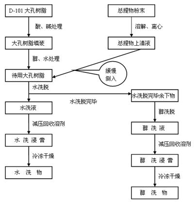 Application of pubescent pepper herb extract in preparing medicine for treating or preventing acute and chronic liver injury