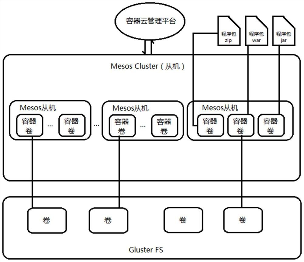 A publishing method based on distributed storage container cloud application