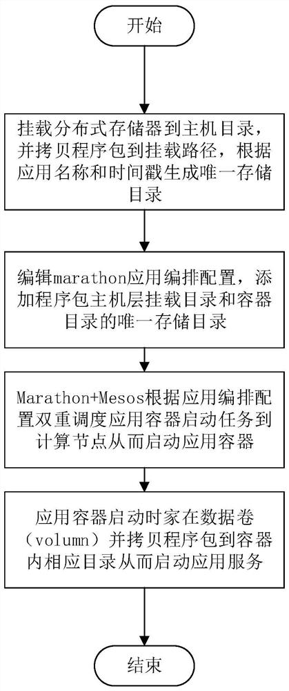 A publishing method based on distributed storage container cloud application