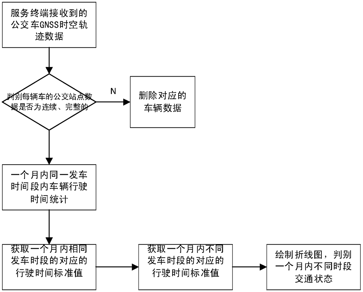 A device and method for judging traffic status based on bus GNSS spatio-temporal trajectory data