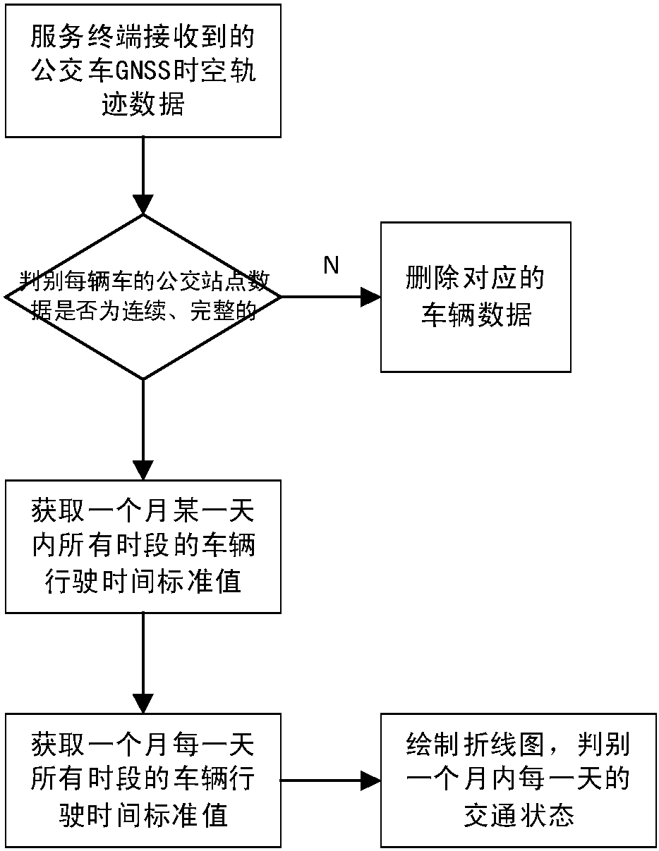 A device and method for judging traffic status based on bus GNSS spatio-temporal trajectory data