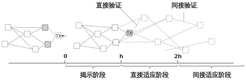 Safe and efficient data sharing method for Internet of Vehicles based on DAG block chain