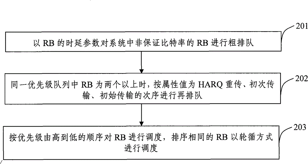 Method and device for confirming and dispatching priority of non-ensured bit rate service