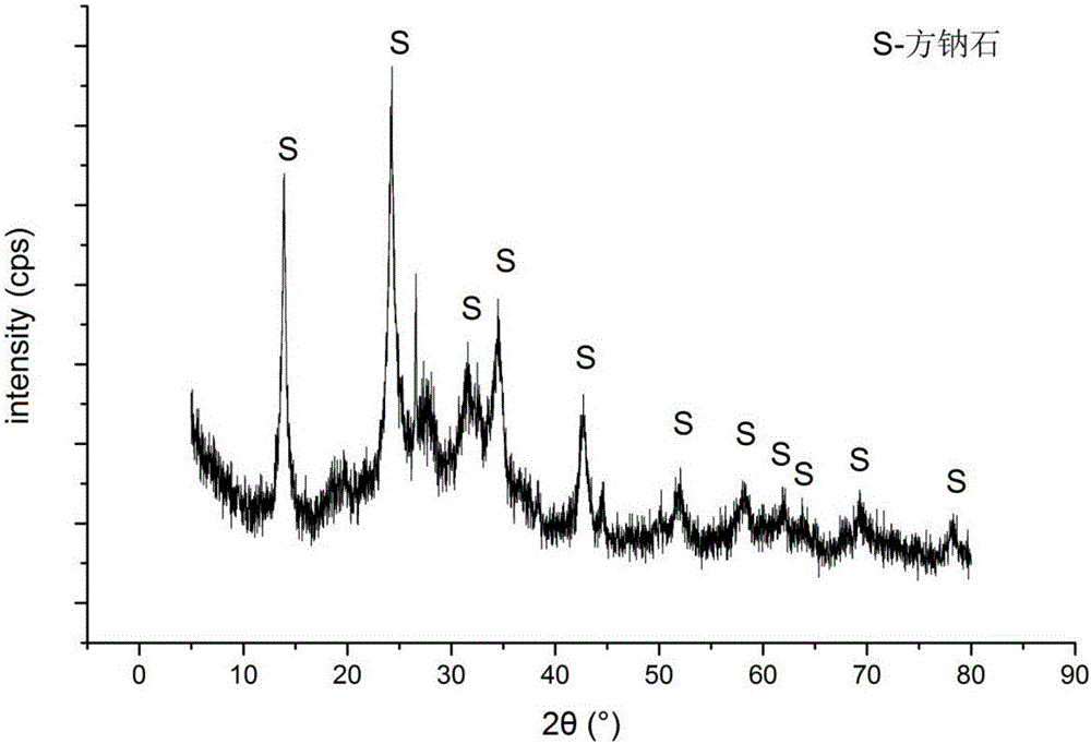 Method for synthesis of sodalite from kaolinite