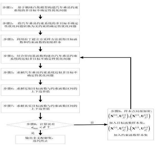 A Multi-objective Uncertainty Optimization Method for Vehicle Occupant Restraint System