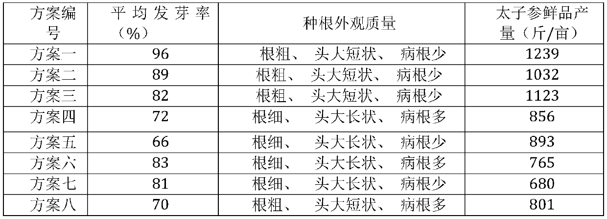 Fertilizing method and fertilizing fertilizer combination for radix pseudostellariae