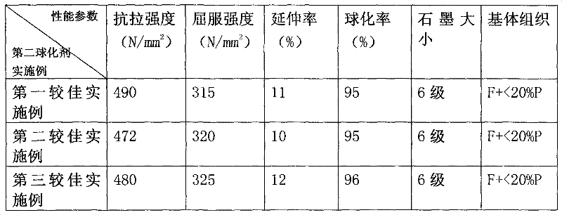 Spheroidizing agent for spheroidal graphite cast iron, and preparation method thereof