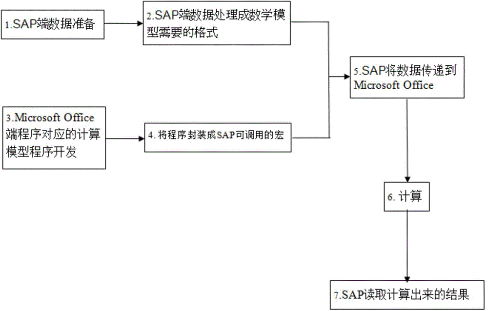 Complex mathematical model computing method and system using combination of SAP and Microsoft Office