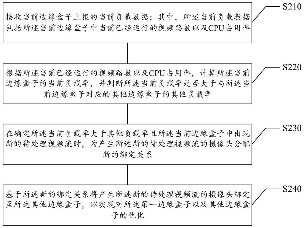 Edge box optimization method and device, storage medium and electronic equipment